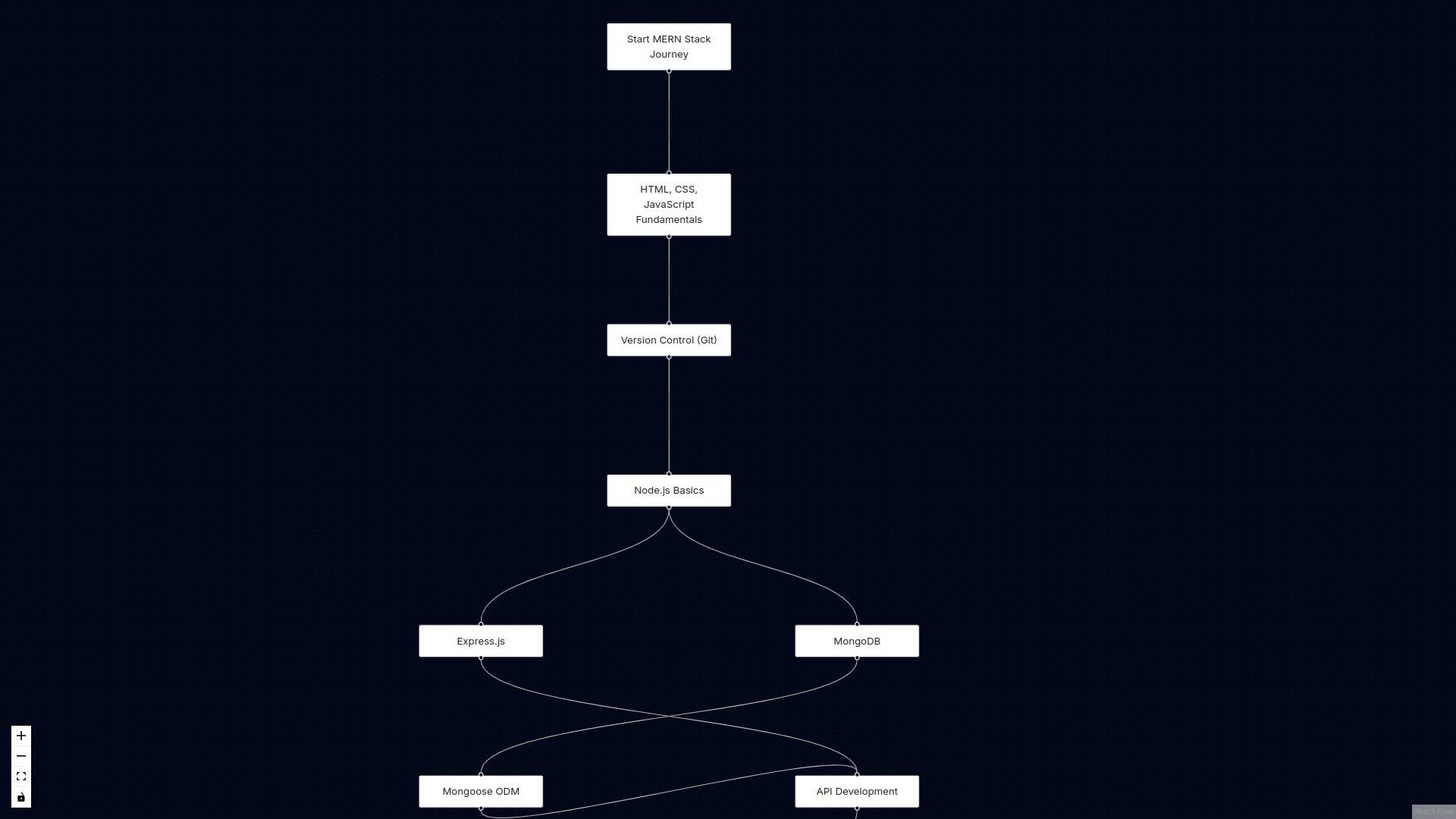 MERN Stack Roadmap App